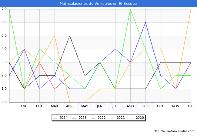 estadsticas de Vehiculos Matriculados en el Municipio de El Bosque hasta Abril del 2024.