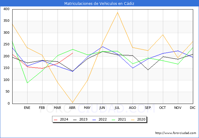 estadsticas de Vehiculos Matriculados en el Municipio de Cdiz hasta Abril del 2024.