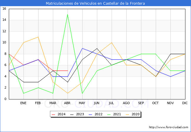 estadsticas de Vehiculos Matriculados en el Municipio de Castellar de la Frontera hasta Abril del 2024.