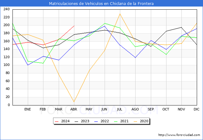 estadsticas de Vehiculos Matriculados en el Municipio de Chiclana de la Frontera hasta Abril del 2024.