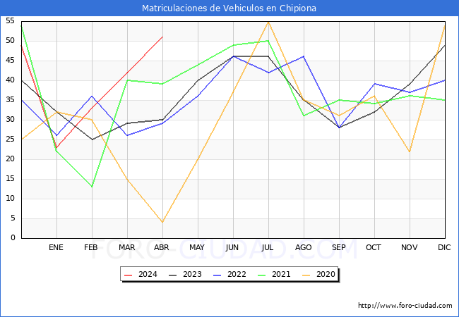 estadsticas de Vehiculos Matriculados en el Municipio de Chipiona hasta Abril del 2024.