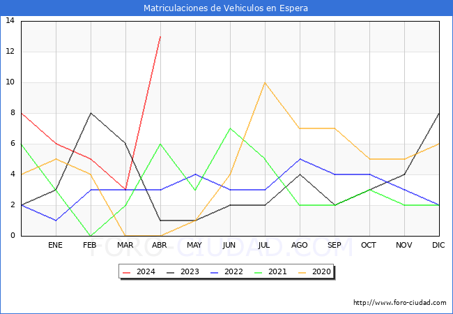 estadsticas de Vehiculos Matriculados en el Municipio de Espera hasta Abril del 2024.