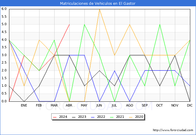 estadsticas de Vehiculos Matriculados en el Municipio de El Gastor hasta Abril del 2024.