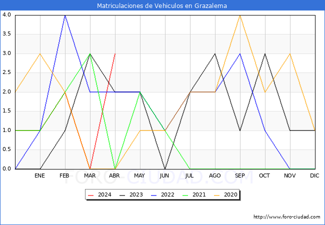 estadsticas de Vehiculos Matriculados en el Municipio de Grazalema hasta Abril del 2024.