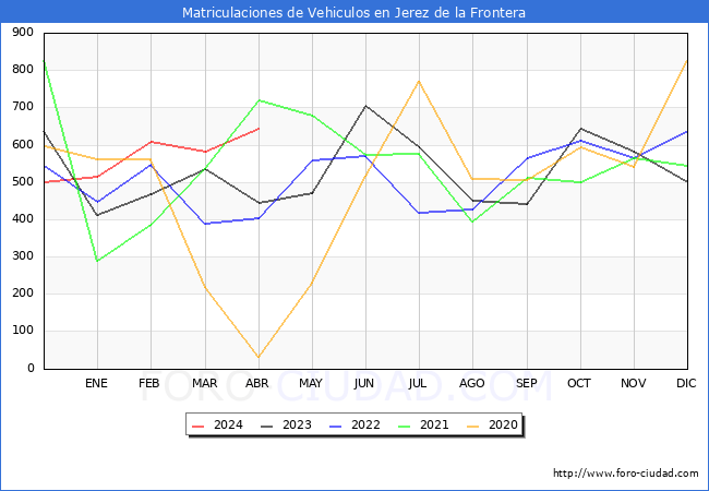 estadsticas de Vehiculos Matriculados en el Municipio de Jerez de la Frontera hasta Abril del 2024.