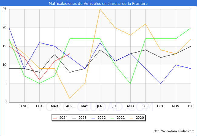 estadsticas de Vehiculos Matriculados en el Municipio de Jimena de la Frontera hasta Abril del 2024.