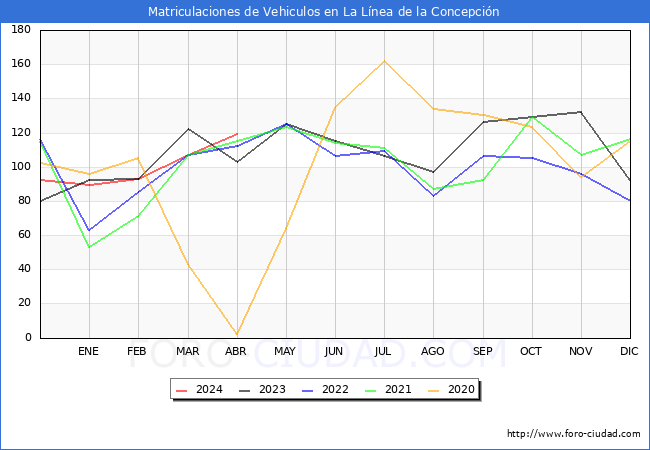estadsticas de Vehiculos Matriculados en el Municipio de La Lnea de la Concepcin hasta Abril del 2024.
