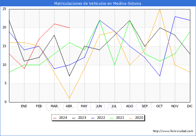 estadsticas de Vehiculos Matriculados en el Municipio de Medina-Sidonia hasta Abril del 2024.
