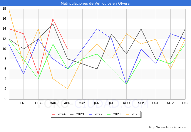 estadsticas de Vehiculos Matriculados en el Municipio de Olvera hasta Abril del 2024.