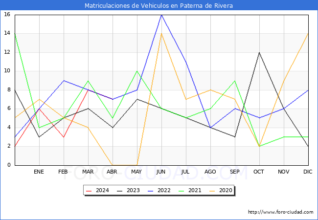 estadsticas de Vehiculos Matriculados en el Municipio de Paterna de Rivera hasta Abril del 2024.