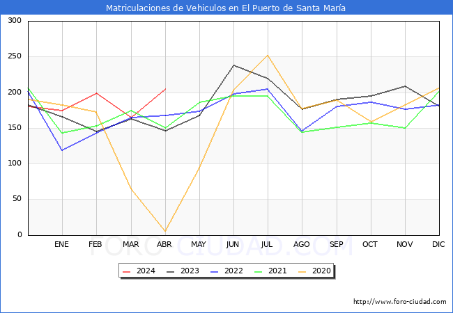 estadsticas de Vehiculos Matriculados en el Municipio de El Puerto de Santa Mara hasta Abril del 2024.