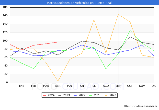 estadsticas de Vehiculos Matriculados en el Municipio de Puerto Real hasta Abril del 2024.