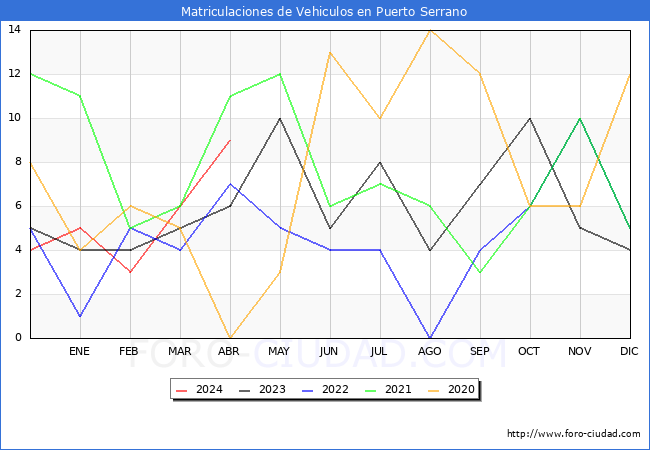 estadsticas de Vehiculos Matriculados en el Municipio de Puerto Serrano hasta Abril del 2024.