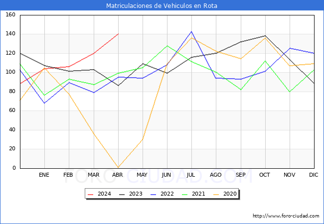 estadsticas de Vehiculos Matriculados en el Municipio de Rota hasta Abril del 2024.