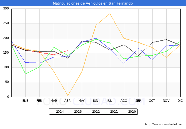 estadsticas de Vehiculos Matriculados en el Municipio de San Fernando hasta Abril del 2024.