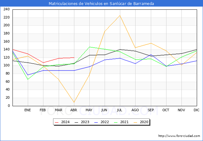 estadsticas de Vehiculos Matriculados en el Municipio de Sanlcar de Barrameda hasta Abril del 2024.