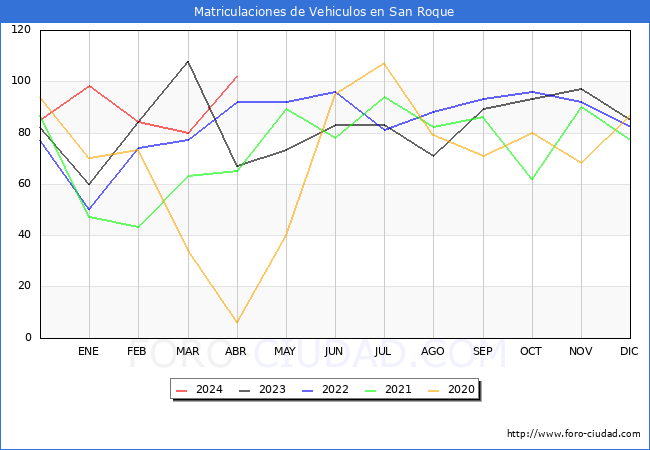 estadsticas de Vehiculos Matriculados en el Municipio de San Roque hasta Abril del 2024.