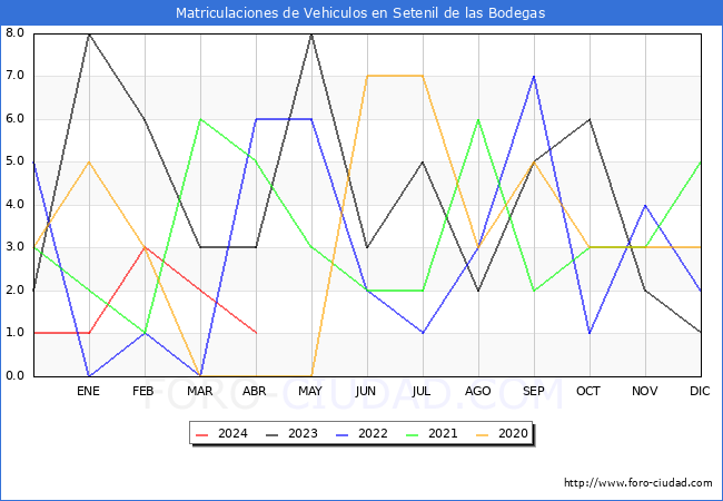 estadsticas de Vehiculos Matriculados en el Municipio de Setenil de las Bodegas hasta Abril del 2024.