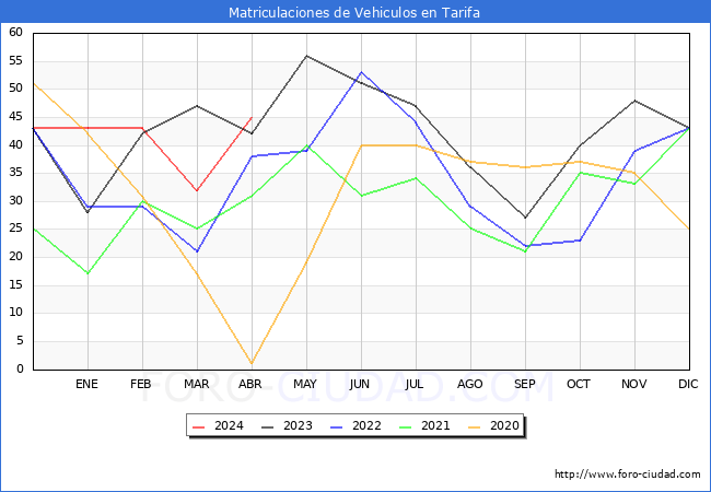 estadsticas de Vehiculos Matriculados en el Municipio de Tarifa hasta Abril del 2024.