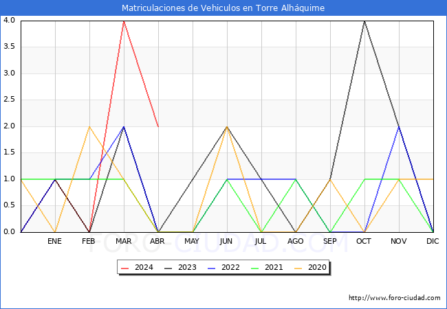 estadsticas de Vehiculos Matriculados en el Municipio de Torre Alhquime hasta Abril del 2024.