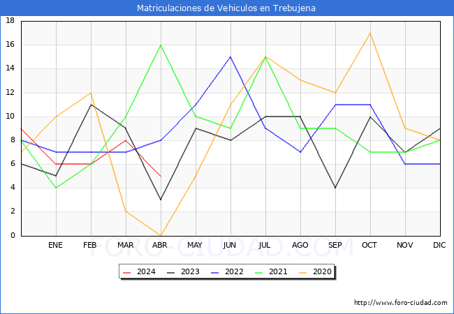 estadsticas de Vehiculos Matriculados en el Municipio de Trebujena hasta Abril del 2024.