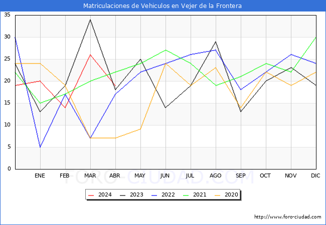 estadsticas de Vehiculos Matriculados en el Municipio de Vejer de la Frontera hasta Abril del 2024.