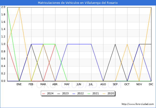 estadsticas de Vehiculos Matriculados en el Municipio de Villaluenga del Rosario hasta Abril del 2024.