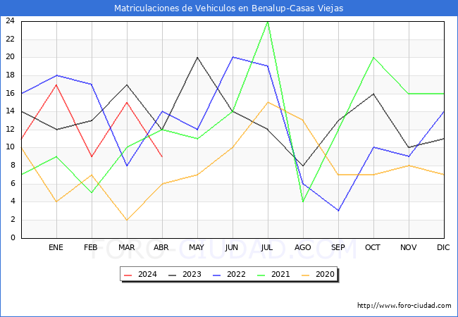 estadsticas de Vehiculos Matriculados en el Municipio de Benalup-Casas Viejas hasta Abril del 2024.