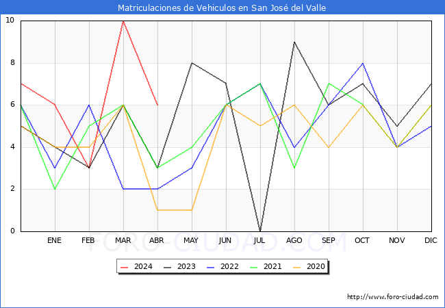 estadsticas de Vehiculos Matriculados en el Municipio de San Jos del Valle hasta Abril del 2024.