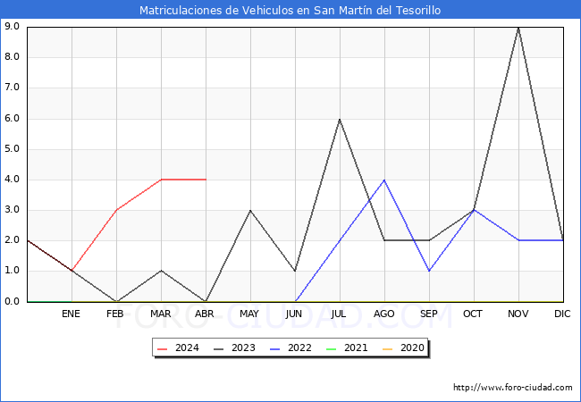 estadsticas de Vehiculos Matriculados en el Municipio de San Martn del Tesorillo hasta Abril del 2024.