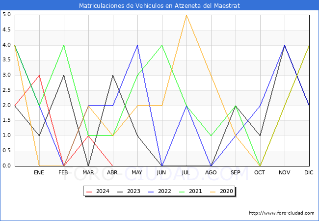 estadsticas de Vehiculos Matriculados en el Municipio de Atzeneta del Maestrat hasta Abril del 2024.