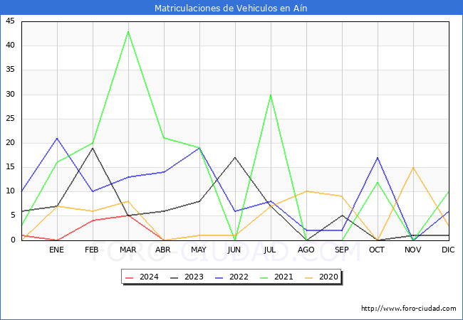 estadsticas de Vehiculos Matriculados en el Municipio de An hasta Abril del 2024.