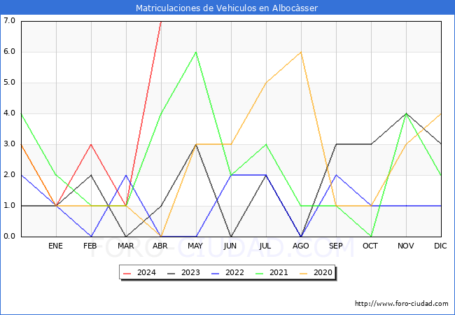 estadsticas de Vehiculos Matriculados en el Municipio de Albocsser hasta Abril del 2024.