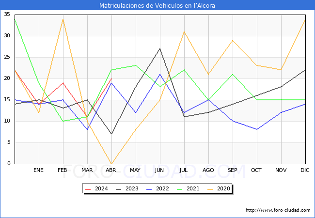 estadsticas de Vehiculos Matriculados en el Municipio de l'Alcora hasta Abril del 2024.