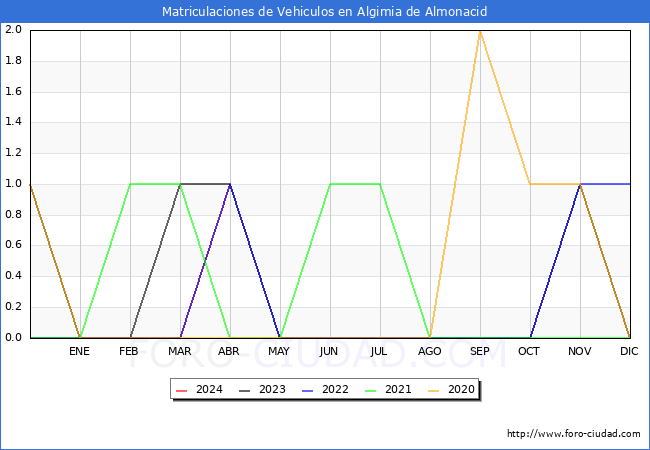 estadsticas de Vehiculos Matriculados en el Municipio de Algimia de Almonacid hasta Abril del 2024.