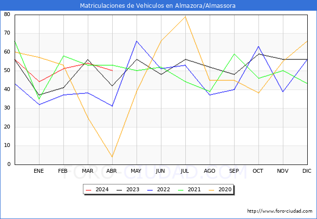 estadsticas de Vehiculos Matriculados en el Municipio de Almazora/Almassora hasta Abril del 2024.