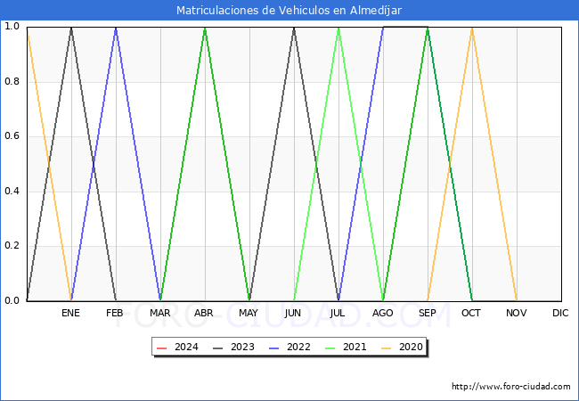 estadsticas de Vehiculos Matriculados en el Municipio de Almedjar hasta Abril del 2024.