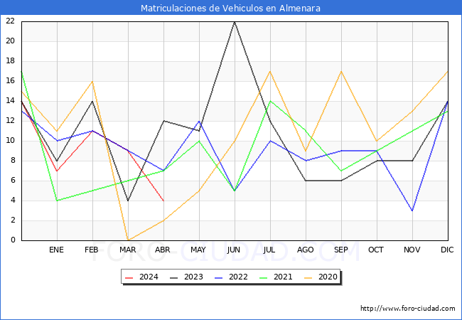 estadsticas de Vehiculos Matriculados en el Municipio de Almenara hasta Abril del 2024.