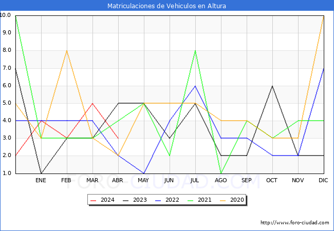 estadsticas de Vehiculos Matriculados en el Municipio de Altura hasta Abril del 2024.