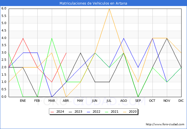estadsticas de Vehiculos Matriculados en el Municipio de Artana hasta Abril del 2024.