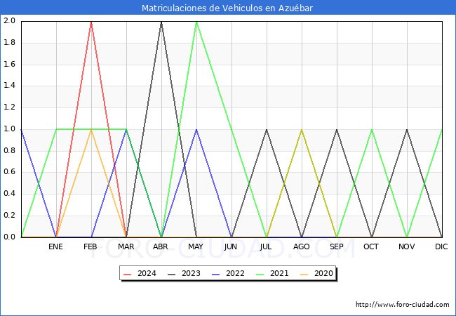 estadsticas de Vehiculos Matriculados en el Municipio de Azubar hasta Abril del 2024.