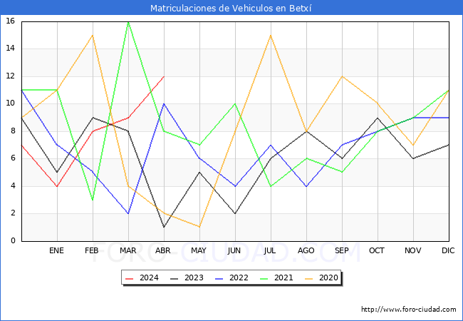 estadsticas de Vehiculos Matriculados en el Municipio de Betx hasta Abril del 2024.