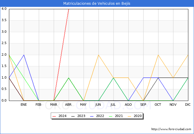 estadsticas de Vehiculos Matriculados en el Municipio de Bejs hasta Abril del 2024.