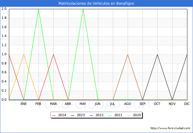 estadsticas de Vehiculos Matriculados en el Municipio de Benafigos hasta Abril del 2024.