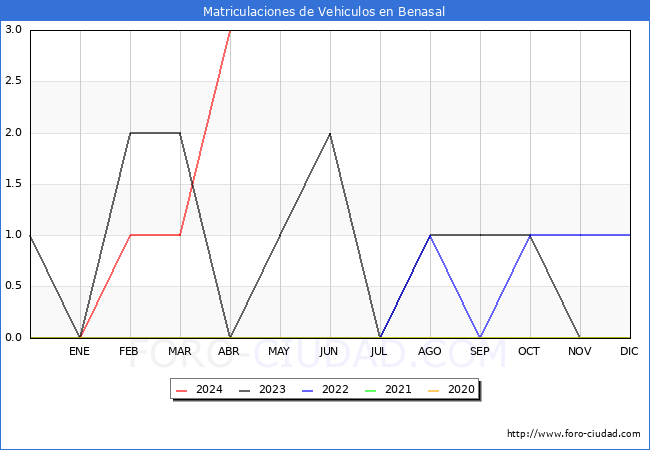 estadsticas de Vehiculos Matriculados en el Municipio de Benasal hasta Abril del 2024.
