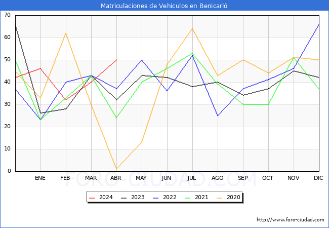estadsticas de Vehiculos Matriculados en el Municipio de Benicarl hasta Abril del 2024.
