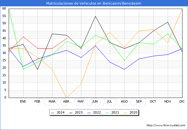 estadsticas de Vehiculos Matriculados en el Municipio de Benicasim/Benicssim hasta Abril del 2024.