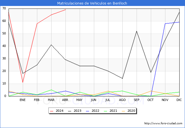 estadsticas de Vehiculos Matriculados en el Municipio de Benlloch hasta Abril del 2024.