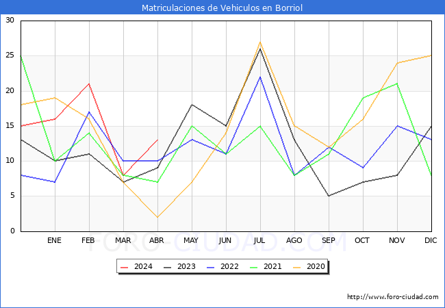 estadsticas de Vehiculos Matriculados en el Municipio de Borriol hasta Abril del 2024.