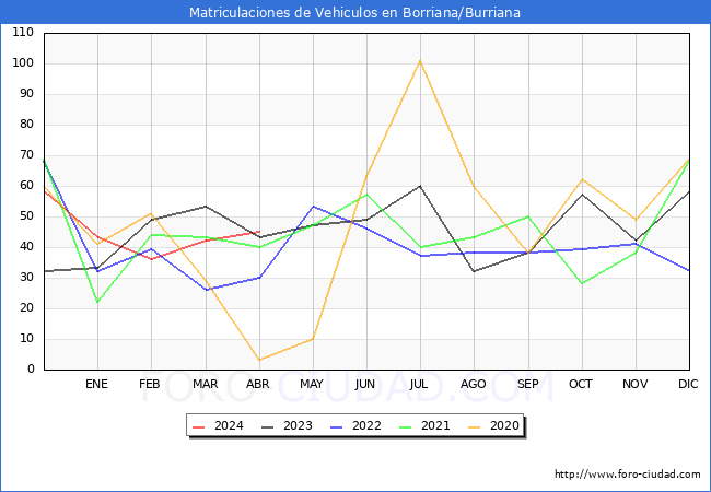 estadsticas de Vehiculos Matriculados en el Municipio de Borriana/Burriana hasta Abril del 2024.